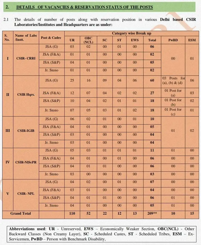 CSIR CRRI Recruitment 2025 Details